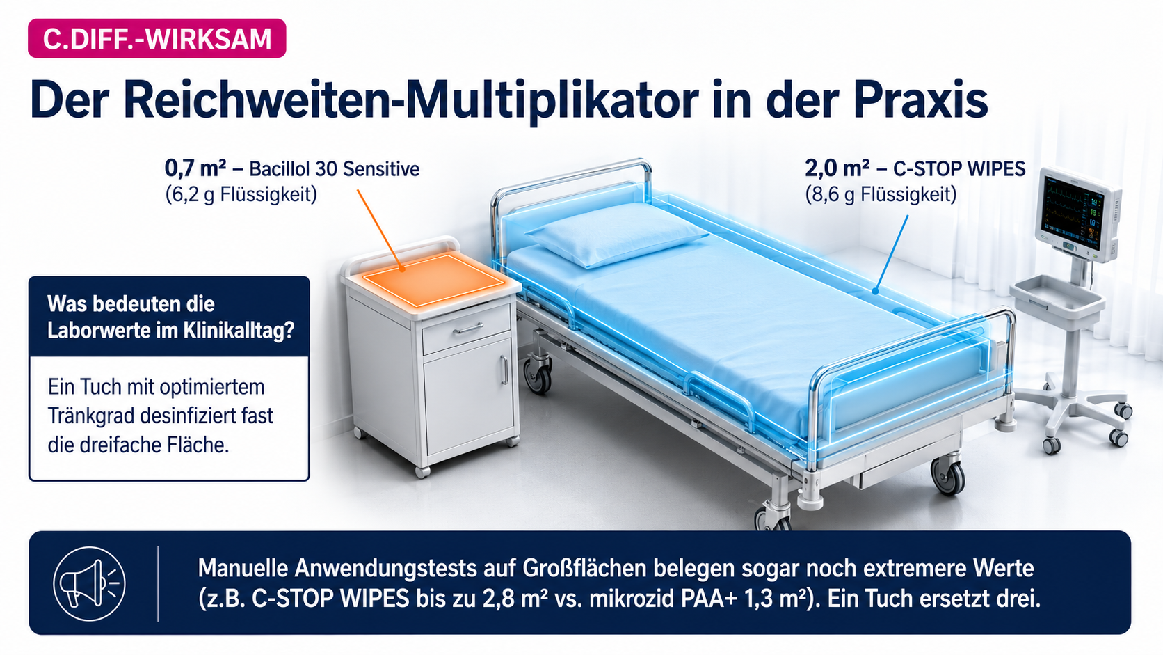 Infografik: Der Reichweiten-Multiplikator in der Praxis – C-STOP WIPES 2,0 m² vs. Bacillol 30 Sensitive 0,7 m²